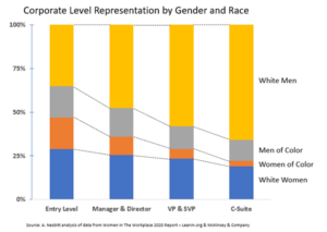 diversity and inclusion at the corporate level