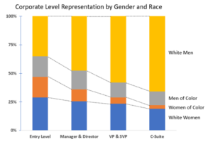 Diversity inclusion corporate level representation