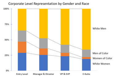 Diversity inclusion corporate level representation
